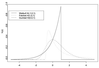  Densité des lois des valeurs extrêmes
