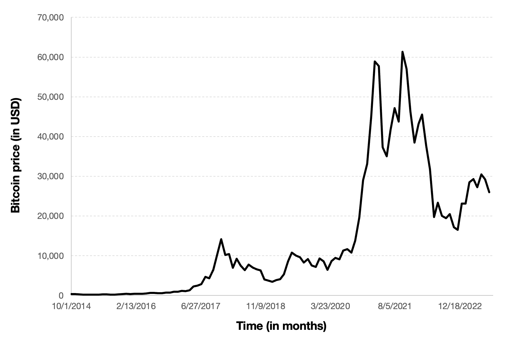 Evolution of the Bitcoin price