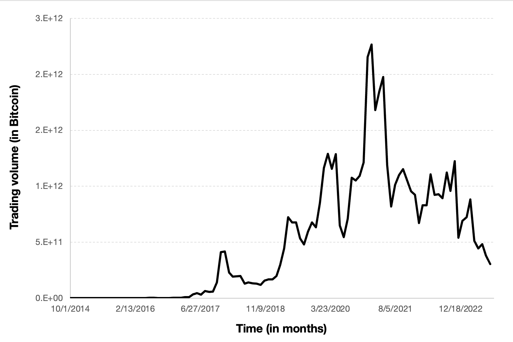 Evolution of the trading volume of Bitcoin