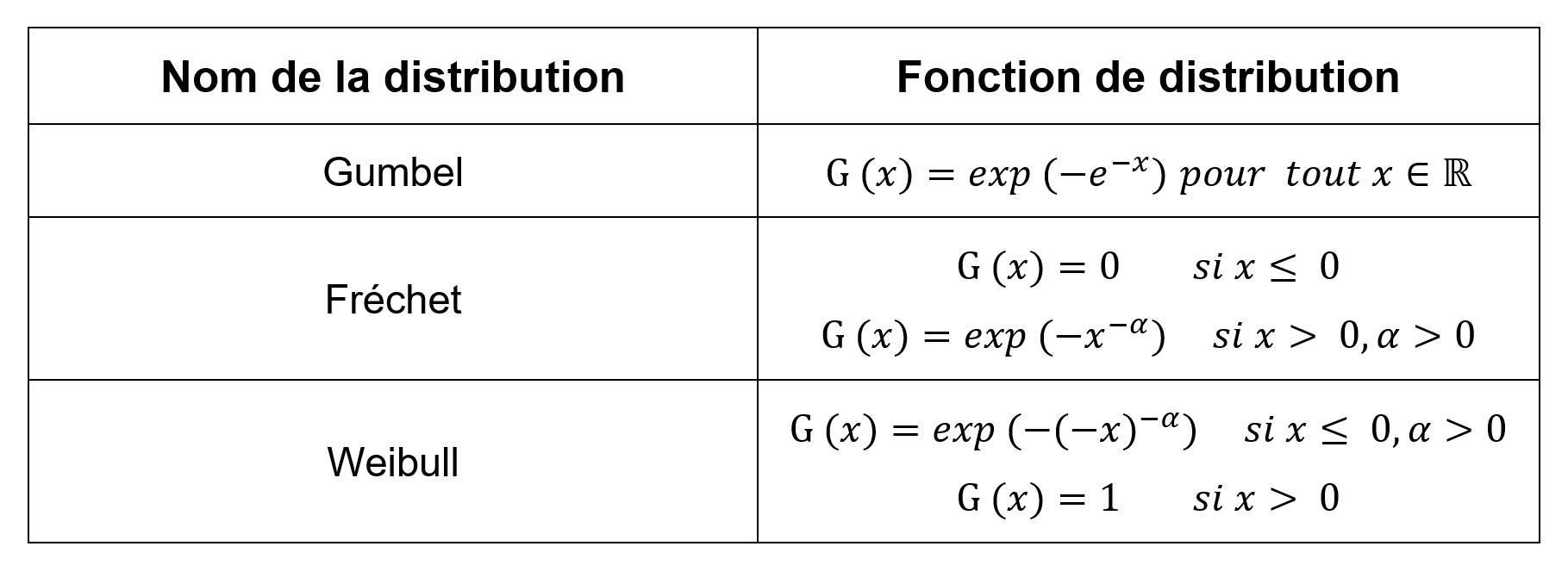 Fonctions de distribution des valeurs extrêmes 