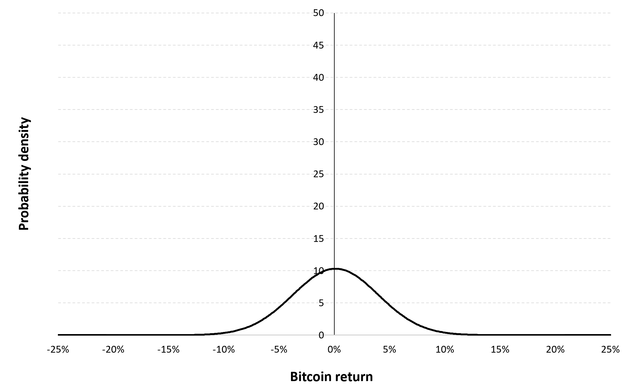 Gaussian distribution of the daily Bitcoin returns