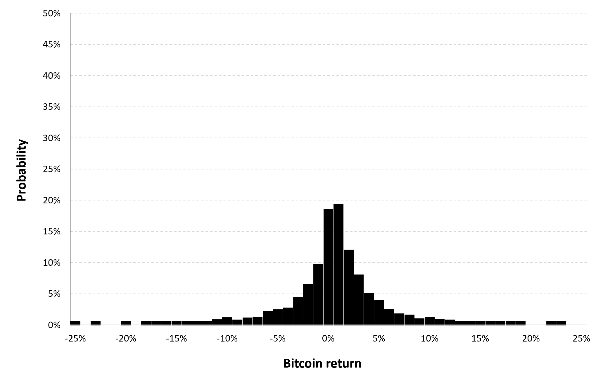 Historical distribution of the daily Bitcoin returns
