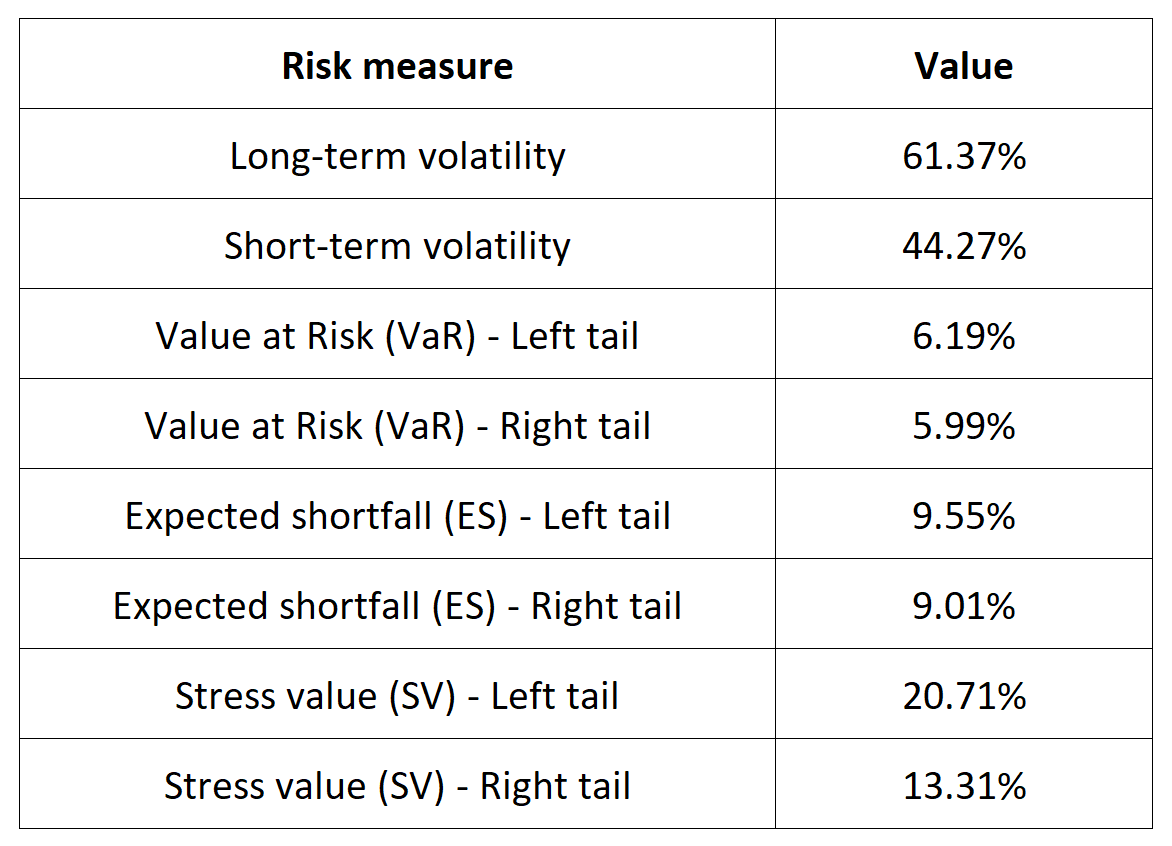 Risk measures for the Bitcoin