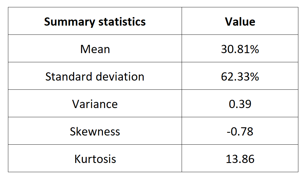 Summary statistics for the Bitcoin