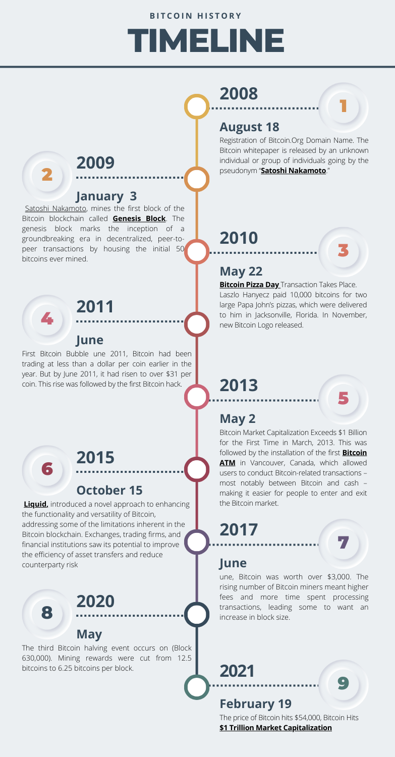 Key Dates in Bitcoin History