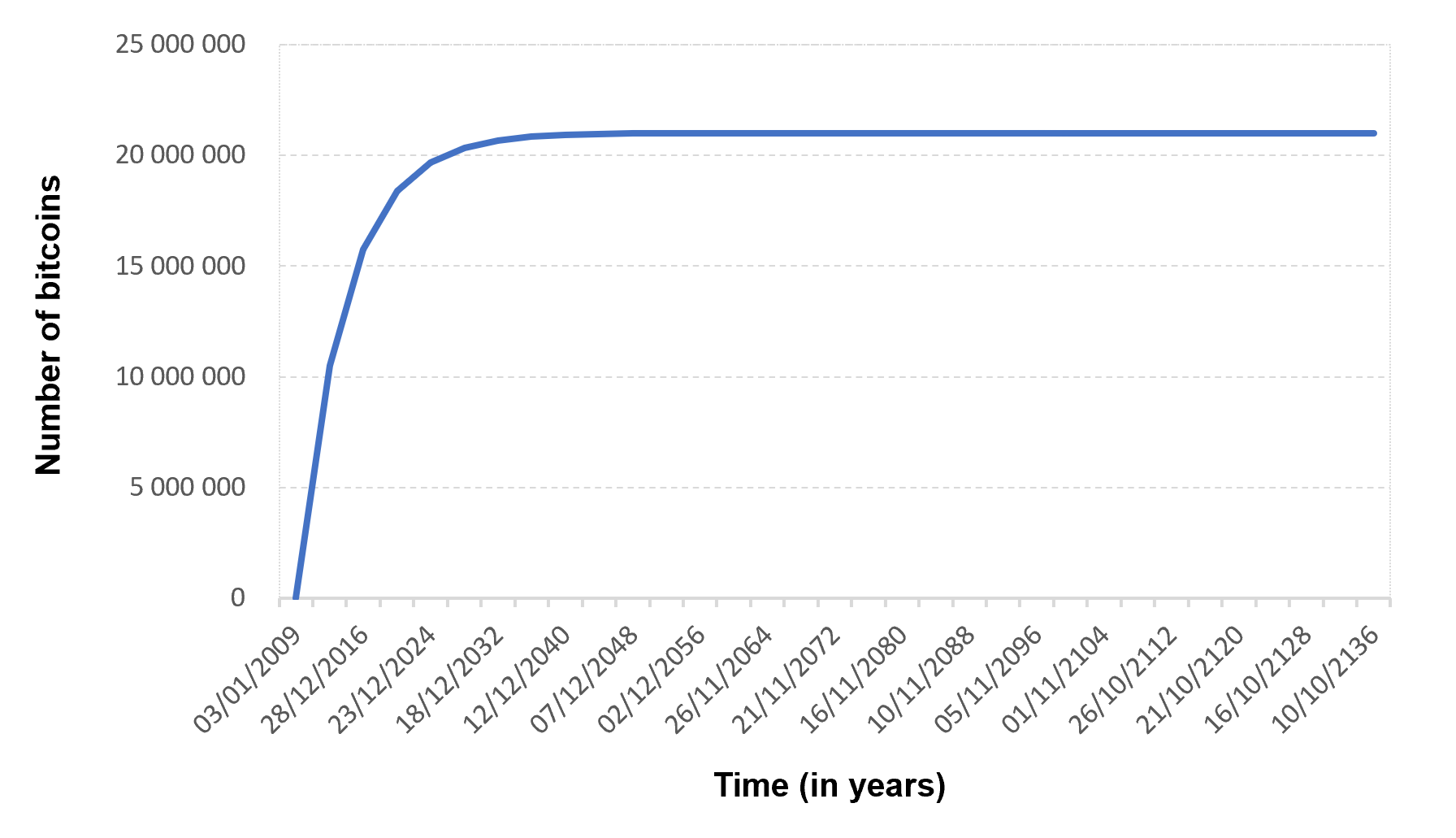 Number of bitcoins in circulation