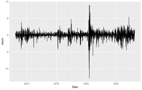 Evolution of the S&P 500 index return