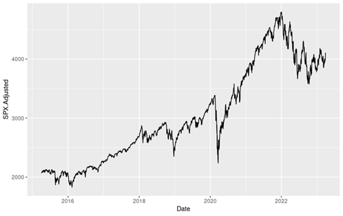 Evolution of the S&P 500 index