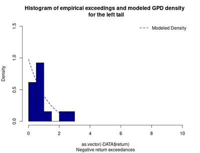 GPD for the left tail of the CSI 300 index returns