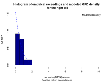 GPD for the right tail of the CSI 300 index returns