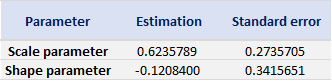 Modelling of positive extreme returns of the CSI 300 index