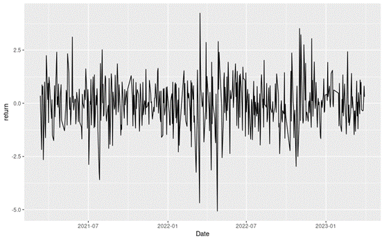 Evolution of the CSI 300 index return