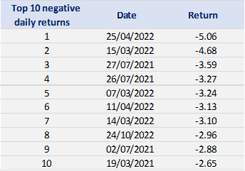 Top 10 negative returns of the CSI 300 index