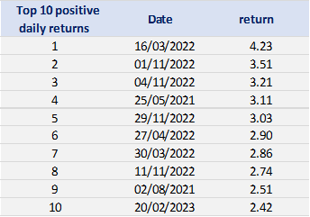 Top 10 positive returns of the CSI 300 index
