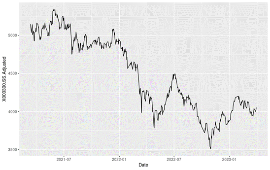 Evolution of the CSI 300 index