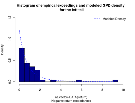 GPD for the left tail of the FTSE 100 index returns