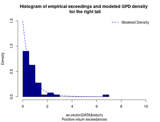 GPD for the right tail of the FTSE 100 index returns