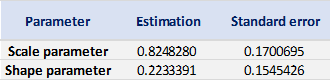 Estimate of the parameters of the GPD for negative daily returns for the FTSE 100 index