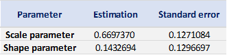 Estimate of the parameters of the GPD for positive daily returns for the FTSE 100 index