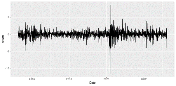 Evolution of the FTSE 100 index returns