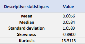 Summary statistics of the FTSE 100 index returns