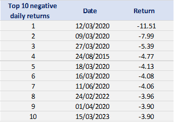 Top 10 negative returns of the FTSE 100 index
