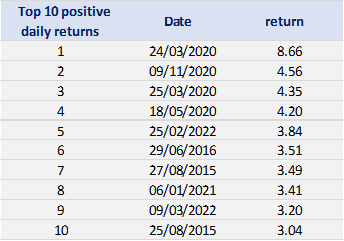 Top 10 positive returns of the FTSE 100 index