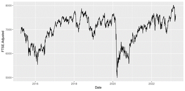 Evolution of the FTSE 100 index