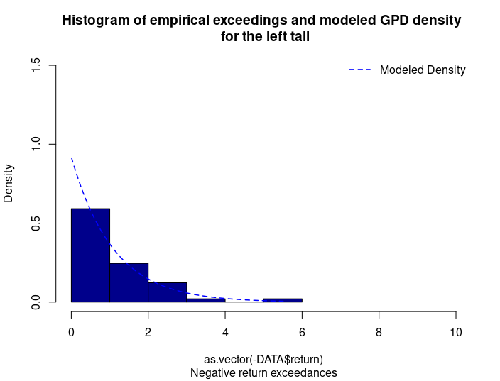 GPD for the left tail of the Nikkei 225 index returns