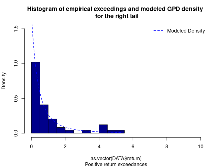 GPD for the right tail of the Nikkei 225 index returns