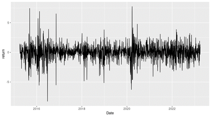 Evolution of the Nikkei 225 index return