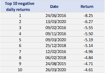 Top 10 negative returns of the Nikkei 225 index