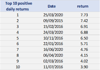 Top 10 positive returns of the Nikkei 225 index