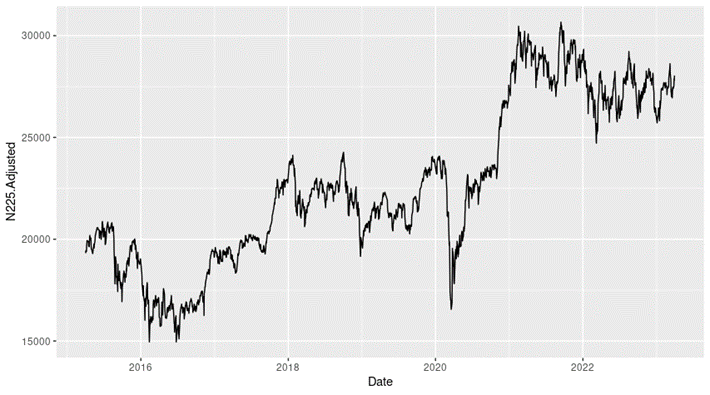 Evolution of the Nikkei 225 index