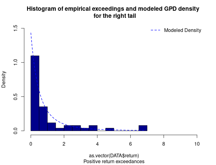 GPD for the right tail of the S&P 500 index returns