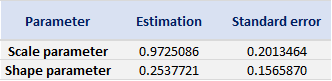 Estimate of the parameters of the GPD for negative daily returns for the S&P 500 index