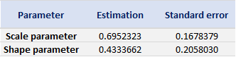 Estimate of the parameters of the GPD for positive daily returns for the S&P 500 index