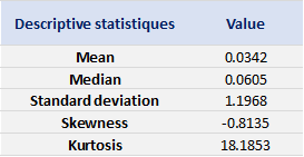 summary statistics of the S&P 500 index returns