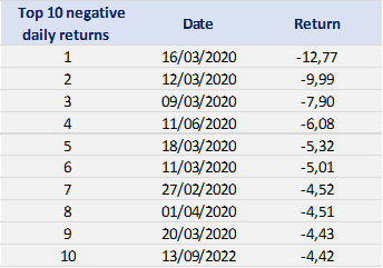 Top 10 negative returns of the S&P 500 index