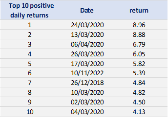 Top 10 positive returns of the S&P 500 index