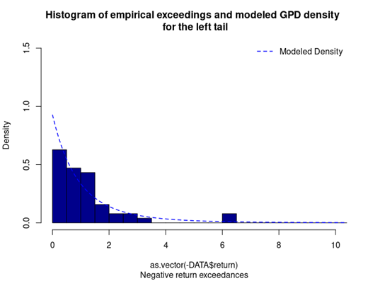 GPD for the left tail of the SX5E index returns