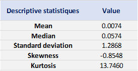 summary statistics of the EURO STOXX 50 index returns