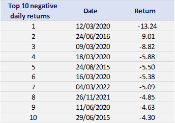 Top 10 negative returns of the S&P 500 index