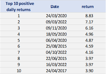 Top 10 positive returns of the S&P 500 index