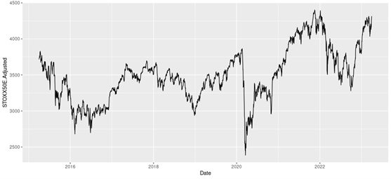 Evolution of the S&P 500 index