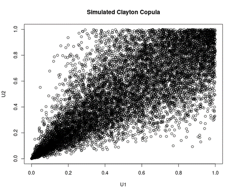 Simulation of Clayton copula