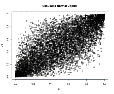 Simulation of normal copula