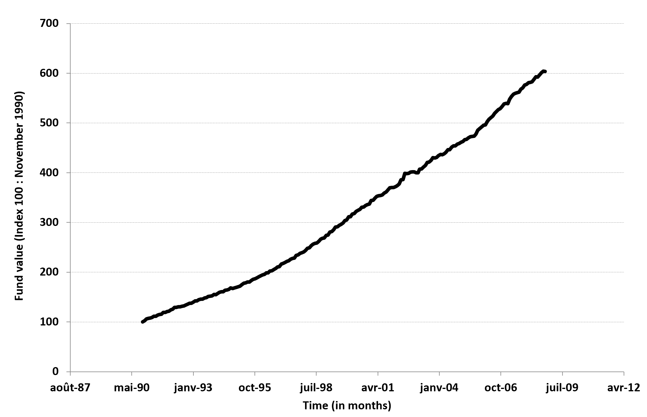 Evolution of the Fairfield Sentry fund of Madoff