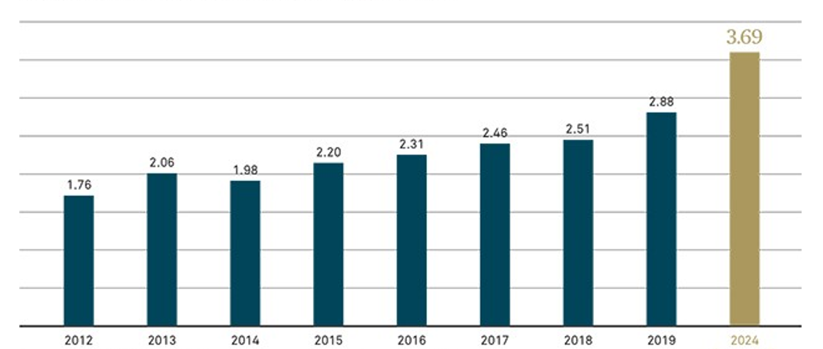 Global Islamic Finance Assets Growth