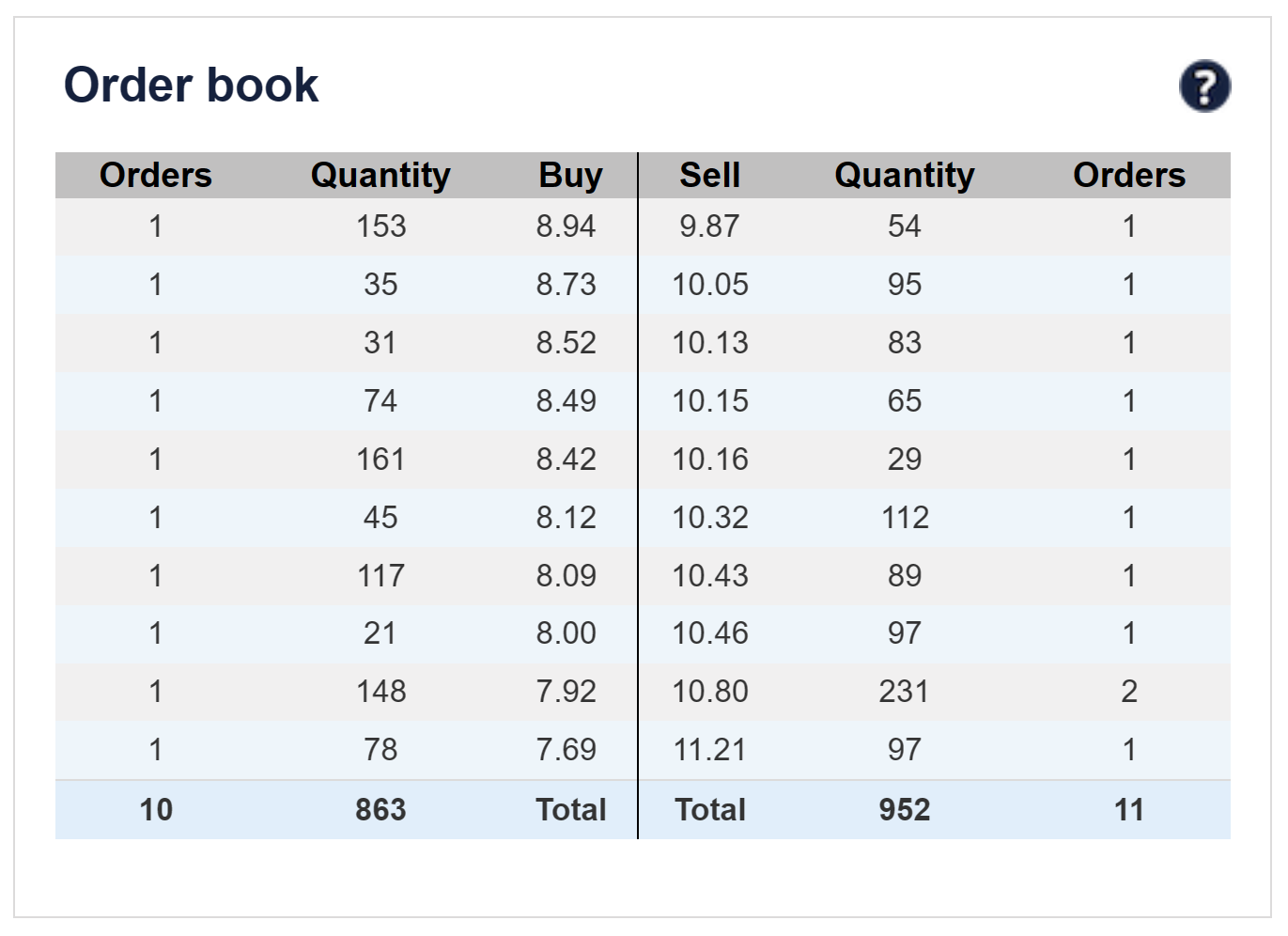 Order book in the SimTrade application